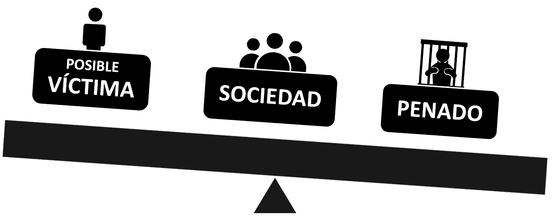 A priori, el riesgo debe ser mínimo; considerado como «aceptable» en comparación con los potenciales beneficios (resocialización). 